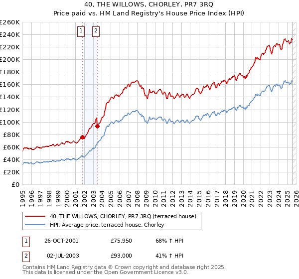 40, THE WILLOWS, CHORLEY, PR7 3RQ: Price paid vs HM Land Registry's House Price Index