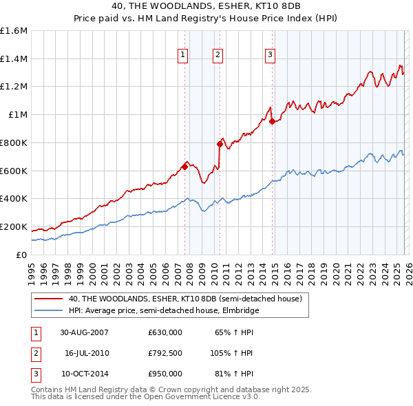 40, THE WOODLANDS, ESHER, KT10 8DB: Price paid vs HM Land Registry's House Price Index