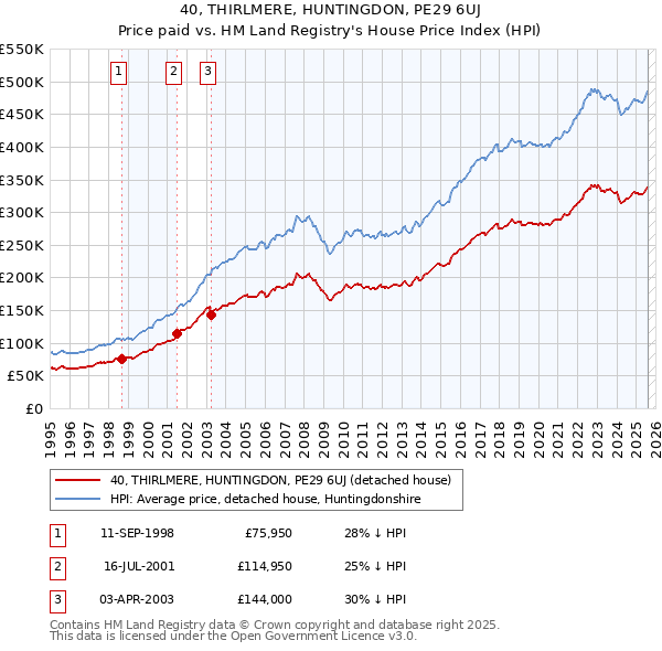 40, THIRLMERE, HUNTINGDON, PE29 6UJ: Price paid vs HM Land Registry's House Price Index