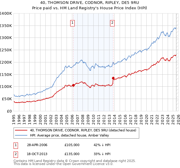 40, THOMSON DRIVE, CODNOR, RIPLEY, DE5 9RU: Price paid vs HM Land Registry's House Price Index
