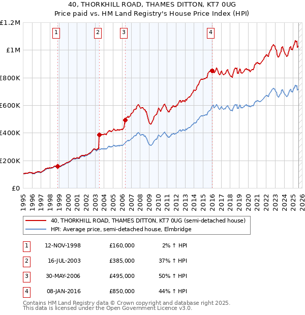 40, THORKHILL ROAD, THAMES DITTON, KT7 0UG: Price paid vs HM Land Registry's House Price Index