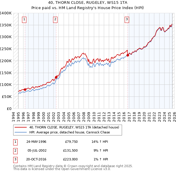 40, THORN CLOSE, RUGELEY, WS15 1TA: Price paid vs HM Land Registry's House Price Index