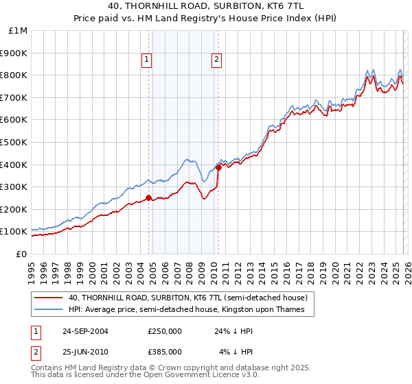 40, THORNHILL ROAD, SURBITON, KT6 7TL: Price paid vs HM Land Registry's House Price Index