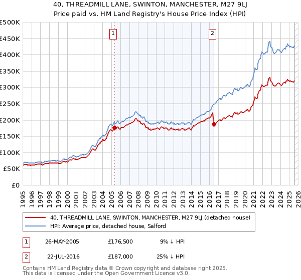 40, THREADMILL LANE, SWINTON, MANCHESTER, M27 9LJ: Price paid vs HM Land Registry's House Price Index