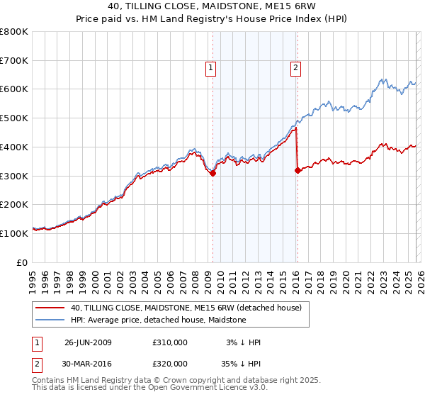 40, TILLING CLOSE, MAIDSTONE, ME15 6RW: Price paid vs HM Land Registry's House Price Index