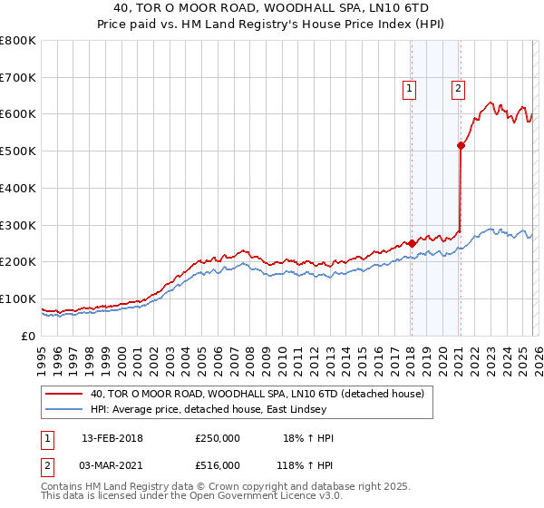 40, TOR O MOOR ROAD, WOODHALL SPA, LN10 6TD: Price paid vs HM Land Registry's House Price Index
