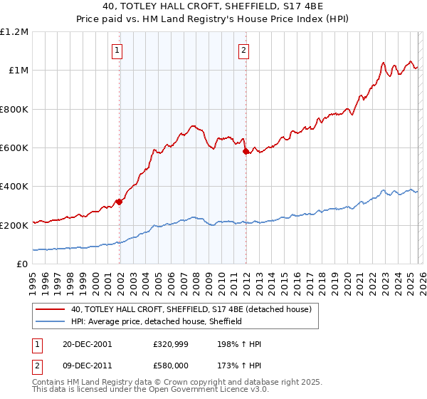 40, TOTLEY HALL CROFT, SHEFFIELD, S17 4BE: Price paid vs HM Land Registry's House Price Index