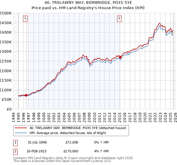 40, TRELAWNY WAY, BEMBRIDGE, PO35 5YE: Price paid vs HM Land Registry's House Price Index