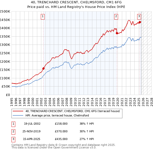 40, TRENCHARD CRESCENT, CHELMSFORD, CM1 6FG: Price paid vs HM Land Registry's House Price Index