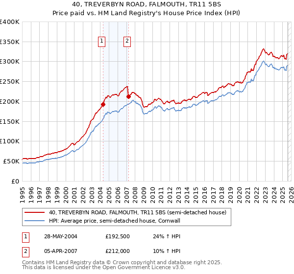 40, TREVERBYN ROAD, FALMOUTH, TR11 5BS: Price paid vs HM Land Registry's House Price Index