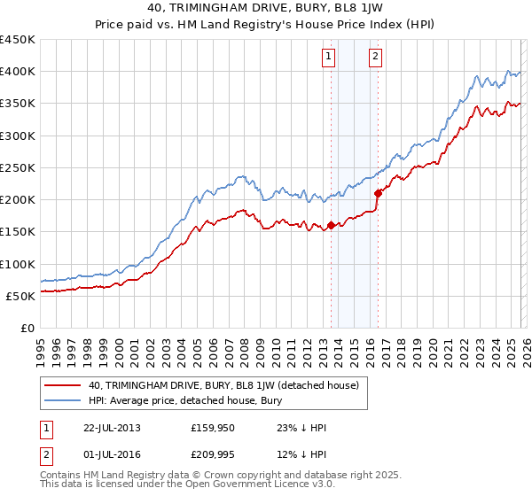 40, TRIMINGHAM DRIVE, BURY, BL8 1JW: Price paid vs HM Land Registry's House Price Index