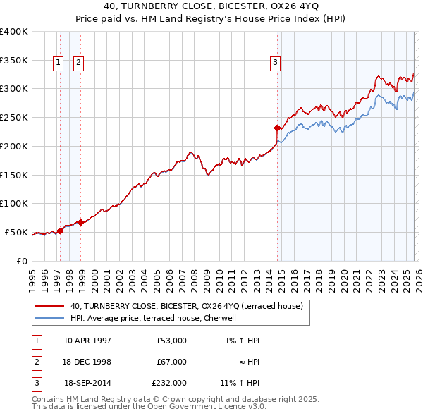 40, TURNBERRY CLOSE, BICESTER, OX26 4YQ: Price paid vs HM Land Registry's House Price Index