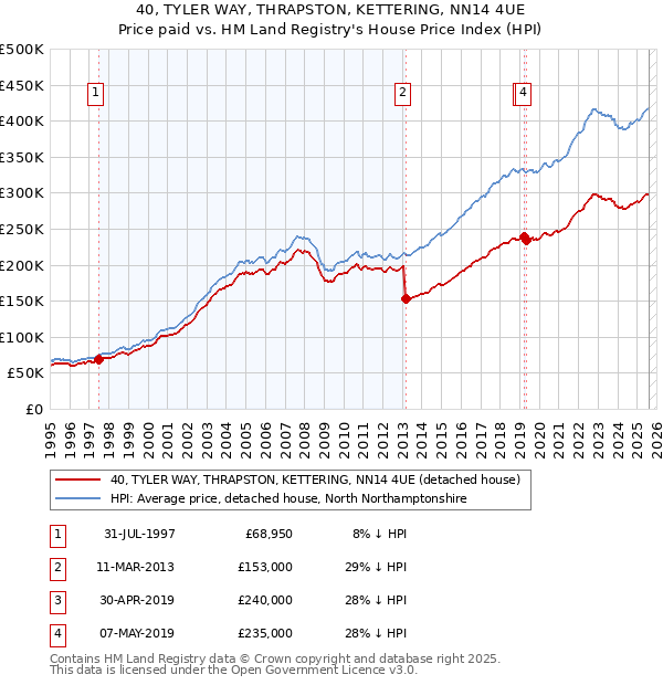 40, TYLER WAY, THRAPSTON, KETTERING, NN14 4UE: Price paid vs HM Land Registry's House Price Index