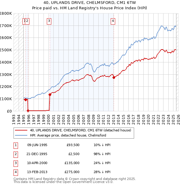 40, UPLANDS DRIVE, CHELMSFORD, CM1 6TW: Price paid vs HM Land Registry's House Price Index