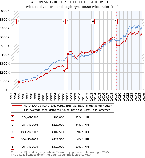 40, UPLANDS ROAD, SALTFORD, BRISTOL, BS31 3JJ: Price paid vs HM Land Registry's House Price Index