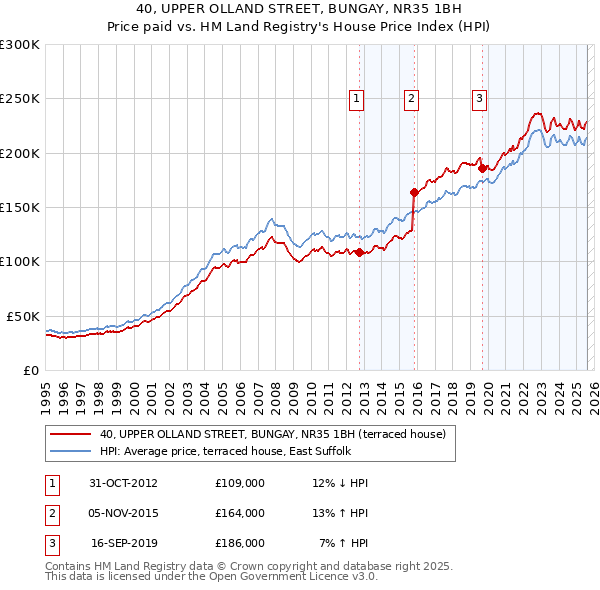 40, UPPER OLLAND STREET, BUNGAY, NR35 1BH: Price paid vs HM Land Registry's House Price Index