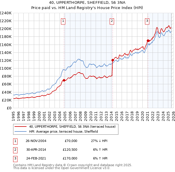40, UPPERTHORPE, SHEFFIELD, S6 3NA: Price paid vs HM Land Registry's House Price Index