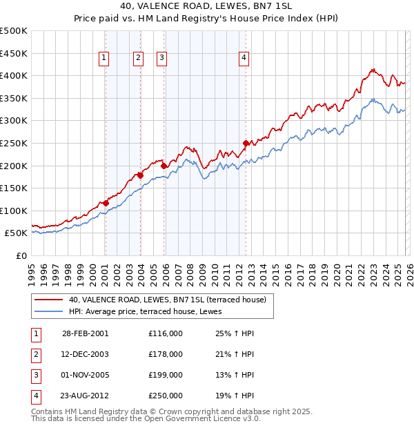 40, VALENCE ROAD, LEWES, BN7 1SL: Price paid vs HM Land Registry's House Price Index