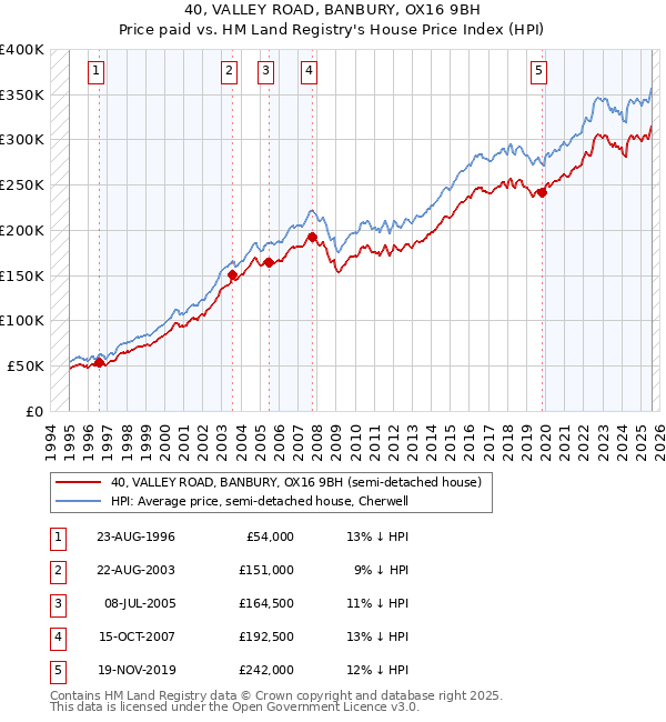40, VALLEY ROAD, BANBURY, OX16 9BH: Price paid vs HM Land Registry's House Price Index