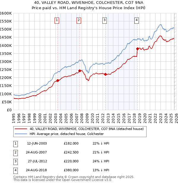 40, VALLEY ROAD, WIVENHOE, COLCHESTER, CO7 9NA: Price paid vs HM Land Registry's House Price Index