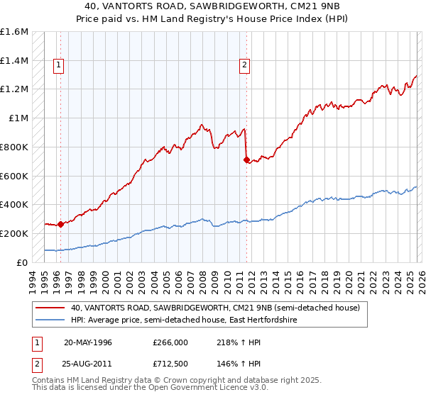 40, VANTORTS ROAD, SAWBRIDGEWORTH, CM21 9NB: Price paid vs HM Land Registry's House Price Index