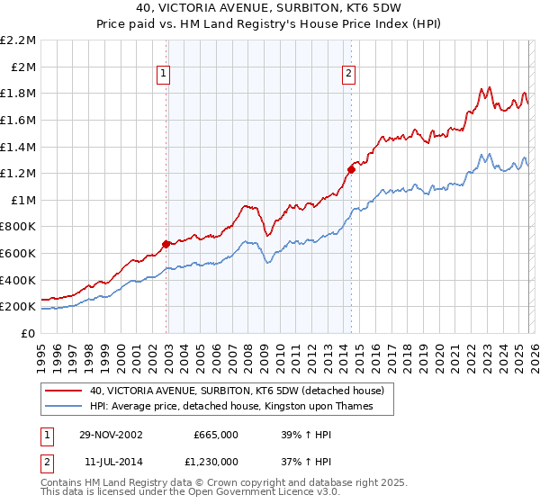 40, VICTORIA AVENUE, SURBITON, KT6 5DW: Price paid vs HM Land Registry's House Price Index