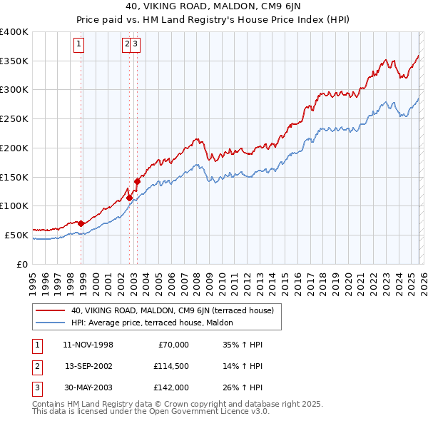 40, VIKING ROAD, MALDON, CM9 6JN: Price paid vs HM Land Registry's House Price Index