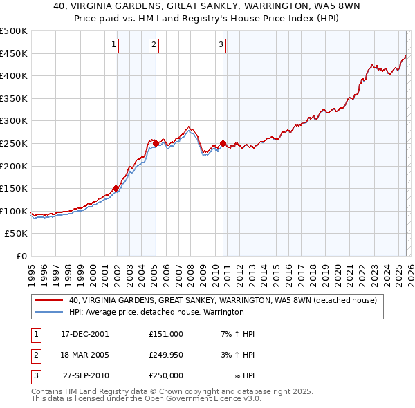 40, VIRGINIA GARDENS, GREAT SANKEY, WARRINGTON, WA5 8WN: Price paid vs HM Land Registry's House Price Index