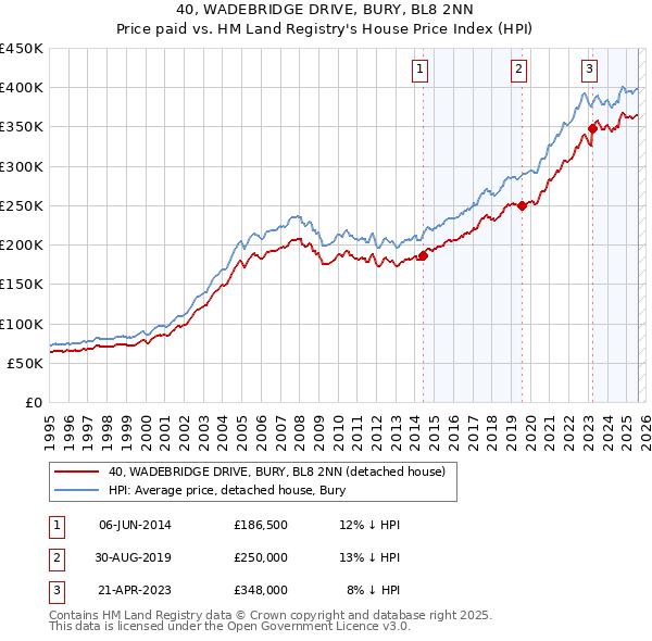 40, WADEBRIDGE DRIVE, BURY, BL8 2NN: Price paid vs HM Land Registry's House Price Index