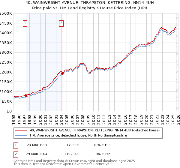 40, WAINWRIGHT AVENUE, THRAPSTON, KETTERING, NN14 4UH: Price paid vs HM Land Registry's House Price Index