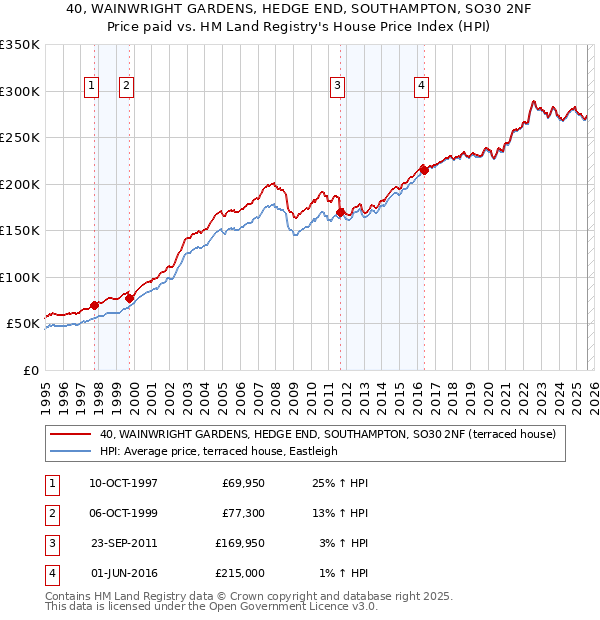 40, WAINWRIGHT GARDENS, HEDGE END, SOUTHAMPTON, SO30 2NF: Price paid vs HM Land Registry's House Price Index