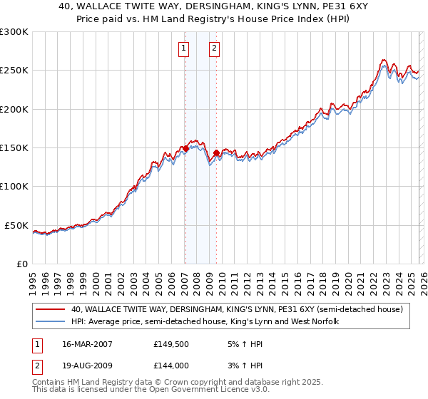 40, WALLACE TWITE WAY, DERSINGHAM, KING'S LYNN, PE31 6XY: Price paid vs HM Land Registry's House Price Index