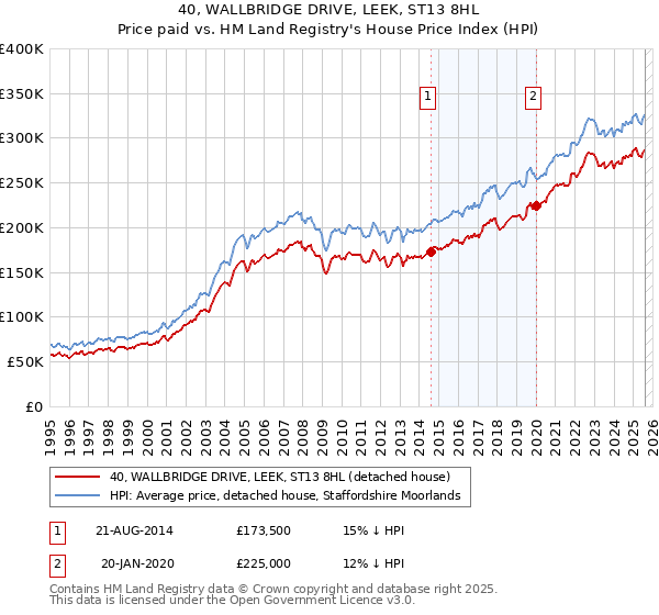 40, WALLBRIDGE DRIVE, LEEK, ST13 8HL: Price paid vs HM Land Registry's House Price Index