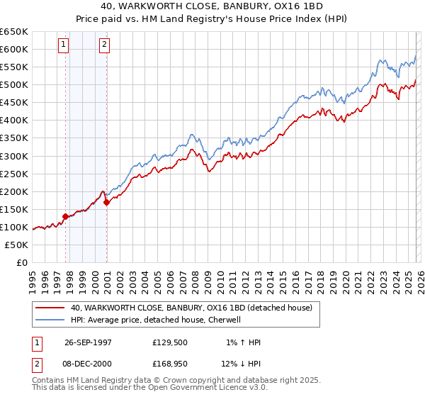 40, WARKWORTH CLOSE, BANBURY, OX16 1BD: Price paid vs HM Land Registry's House Price Index
