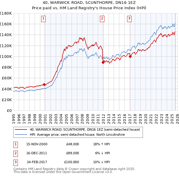 40, WARWICK ROAD, SCUNTHORPE, DN16 1EZ: Price paid vs HM Land Registry's House Price Index