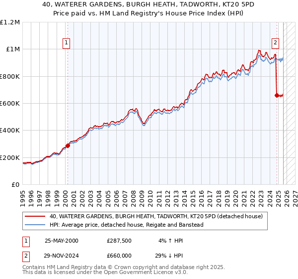 40, WATERER GARDENS, BURGH HEATH, TADWORTH, KT20 5PD: Price paid vs HM Land Registry's House Price Index