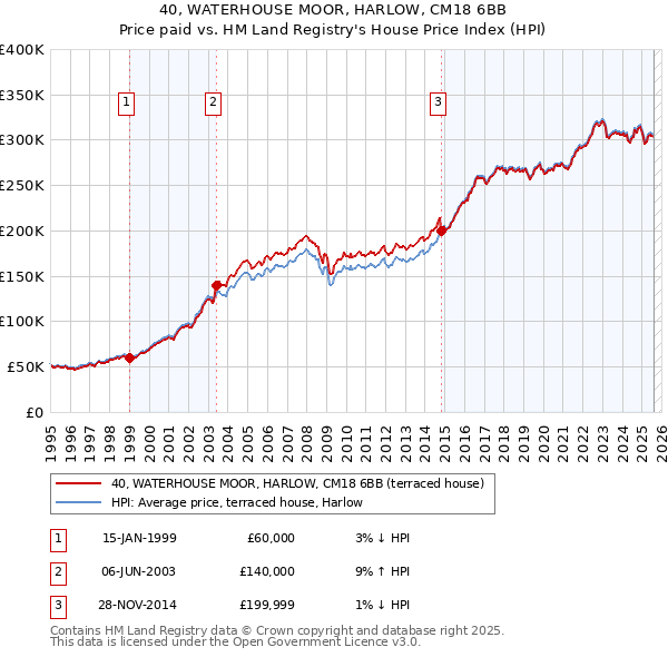 40, WATERHOUSE MOOR, HARLOW, CM18 6BB: Price paid vs HM Land Registry's House Price Index