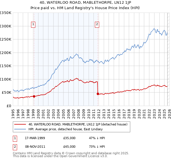 40, WATERLOO ROAD, MABLETHORPE, LN12 1JP: Price paid vs HM Land Registry's House Price Index