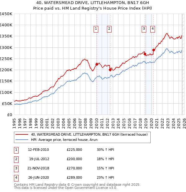 40, WATERSMEAD DRIVE, LITTLEHAMPTON, BN17 6GH: Price paid vs HM Land Registry's House Price Index