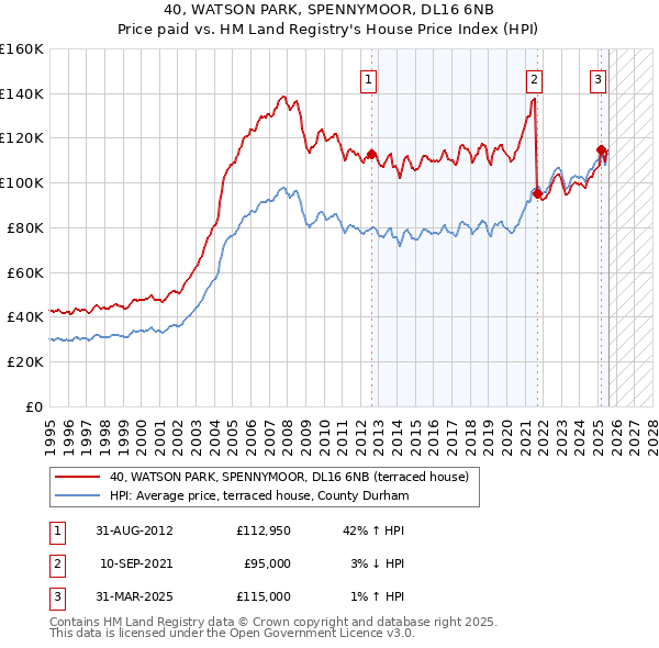 40, WATSON PARK, SPENNYMOOR, DL16 6NB: Price paid vs HM Land Registry's House Price Index