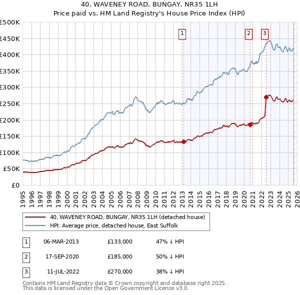 40, WAVENEY ROAD, BUNGAY, NR35 1LH: Price paid vs HM Land Registry's House Price Index
