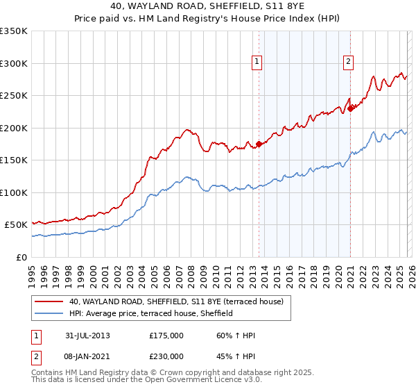 40, WAYLAND ROAD, SHEFFIELD, S11 8YE: Price paid vs HM Land Registry's House Price Index