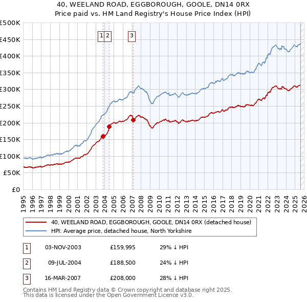40, WEELAND ROAD, EGGBOROUGH, GOOLE, DN14 0RX: Price paid vs HM Land Registry's House Price Index