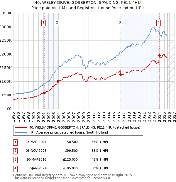 40, WELBY DRIVE, GOSBERTON, SPALDING, PE11 4HU: Price paid vs HM Land Registry's House Price Index