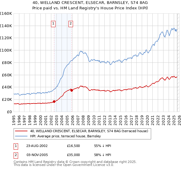 40, WELLAND CRESCENT, ELSECAR, BARNSLEY, S74 8AG: Price paid vs HM Land Registry's House Price Index