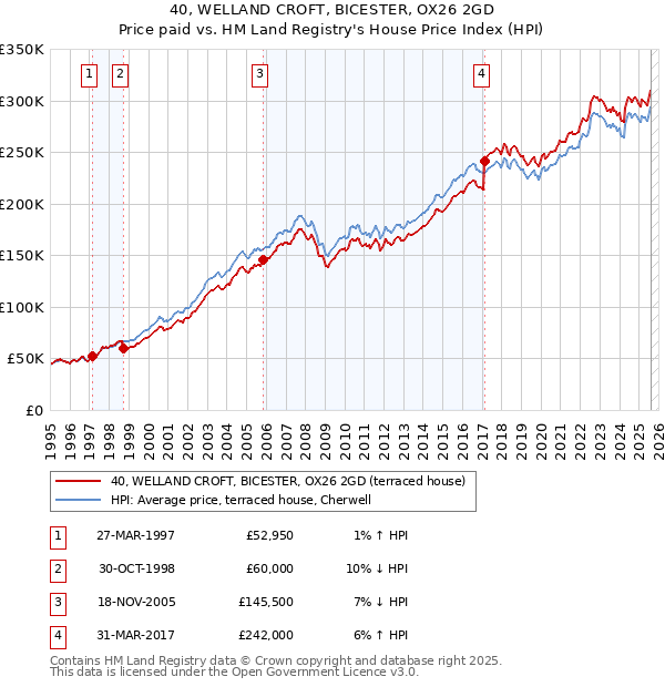 40, WELLAND CROFT, BICESTER, OX26 2GD: Price paid vs HM Land Registry's House Price Index