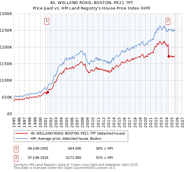 40, WELLAND ROAD, BOSTON, PE21 7PT: Price paid vs HM Land Registry's House Price Index