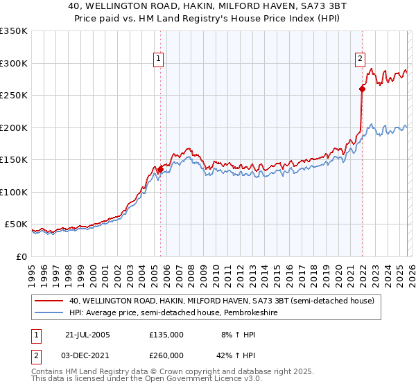 40, WELLINGTON ROAD, HAKIN, MILFORD HAVEN, SA73 3BT: Price paid vs HM Land Registry's House Price Index