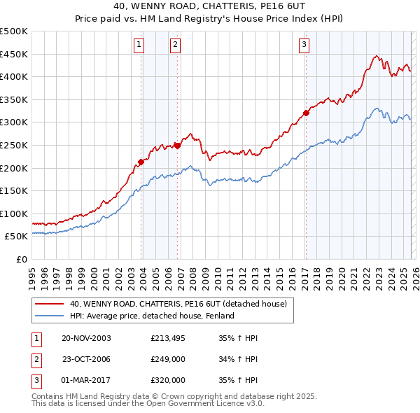 40, WENNY ROAD, CHATTERIS, PE16 6UT: Price paid vs HM Land Registry's House Price Index