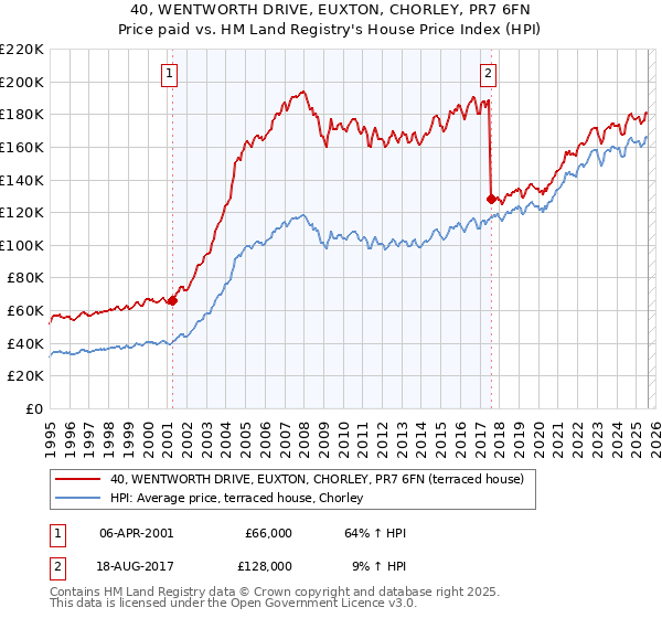 40, WENTWORTH DRIVE, EUXTON, CHORLEY, PR7 6FN: Price paid vs HM Land Registry's House Price Index
